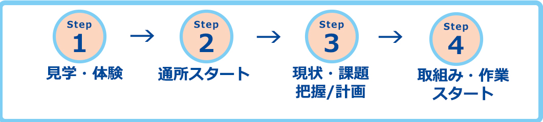 就労機会と生産活動を通じて次のステップへ！